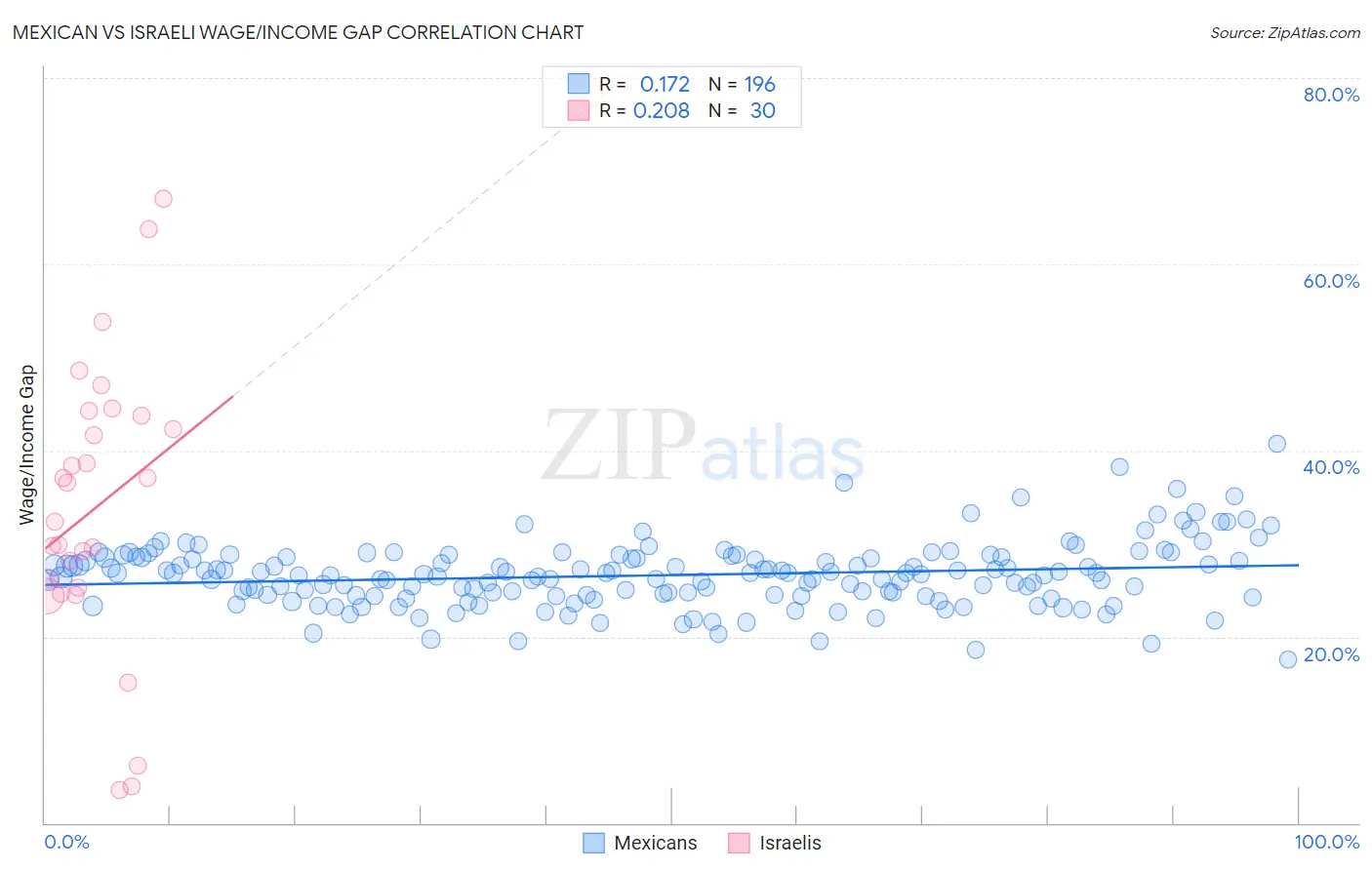 Mexican vs Israeli Wage/Income Gap