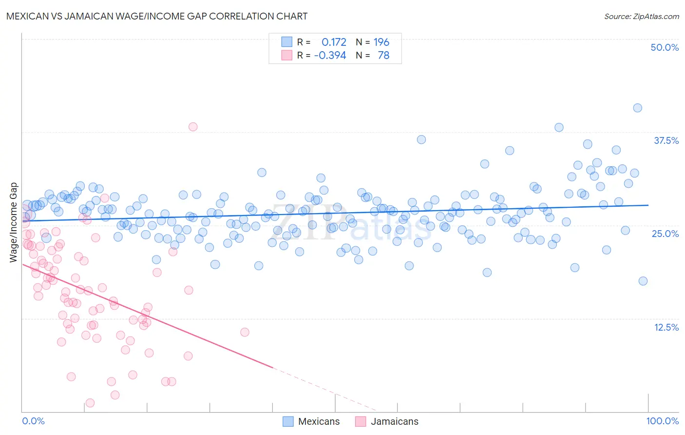 Mexican vs Jamaican Wage/Income Gap