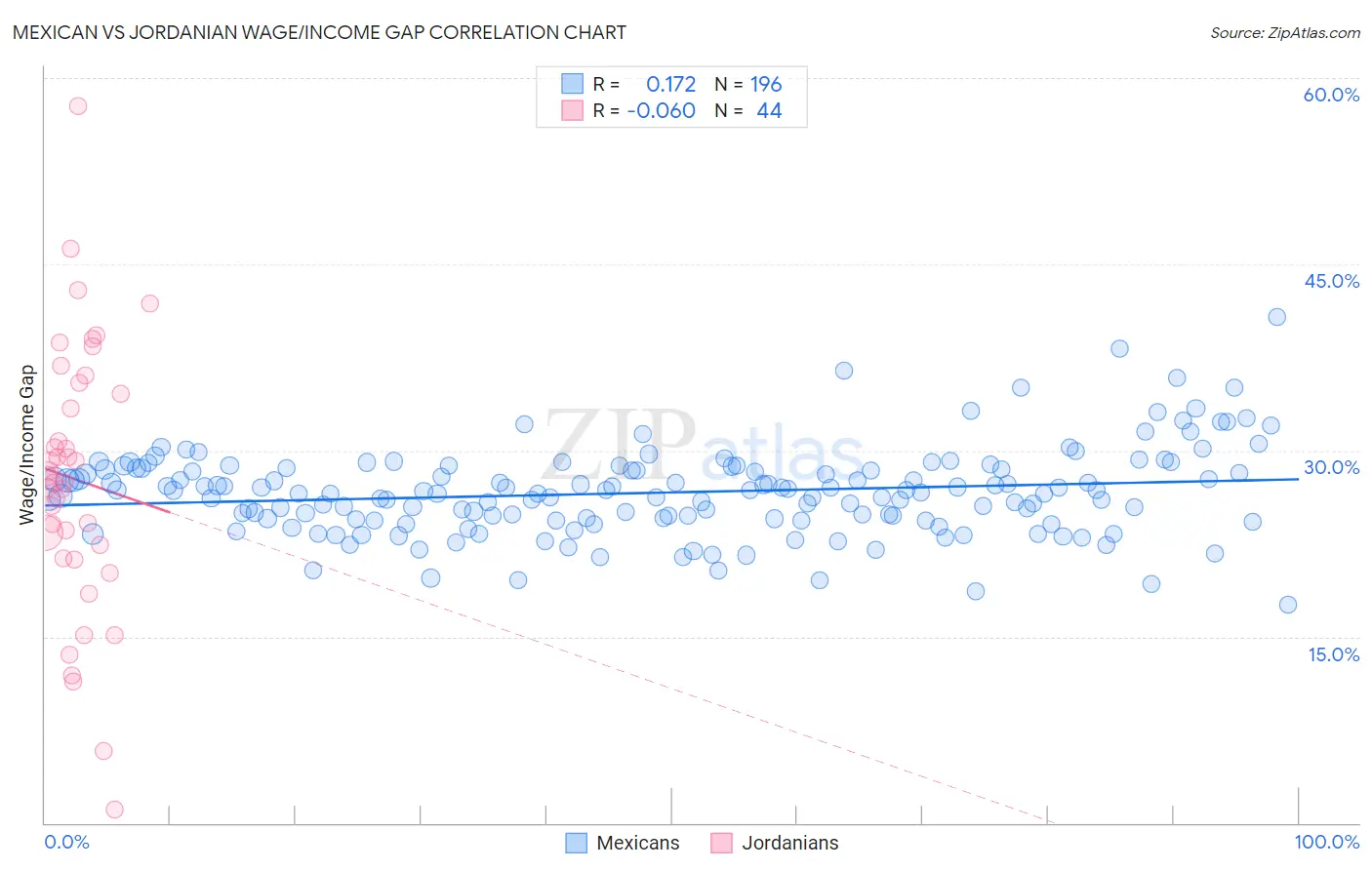 Mexican vs Jordanian Wage/Income Gap