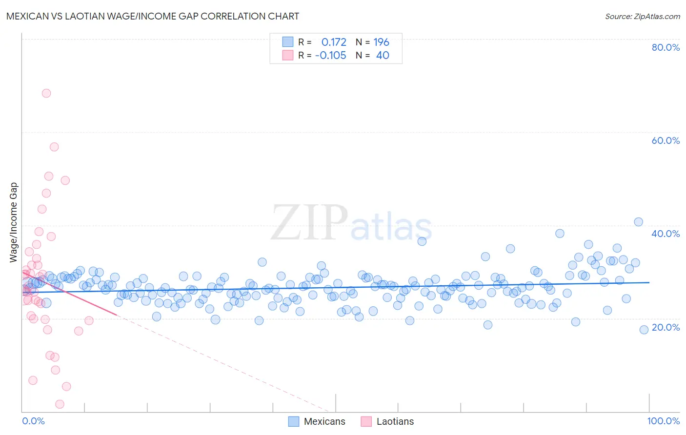 Mexican vs Laotian Wage/Income Gap