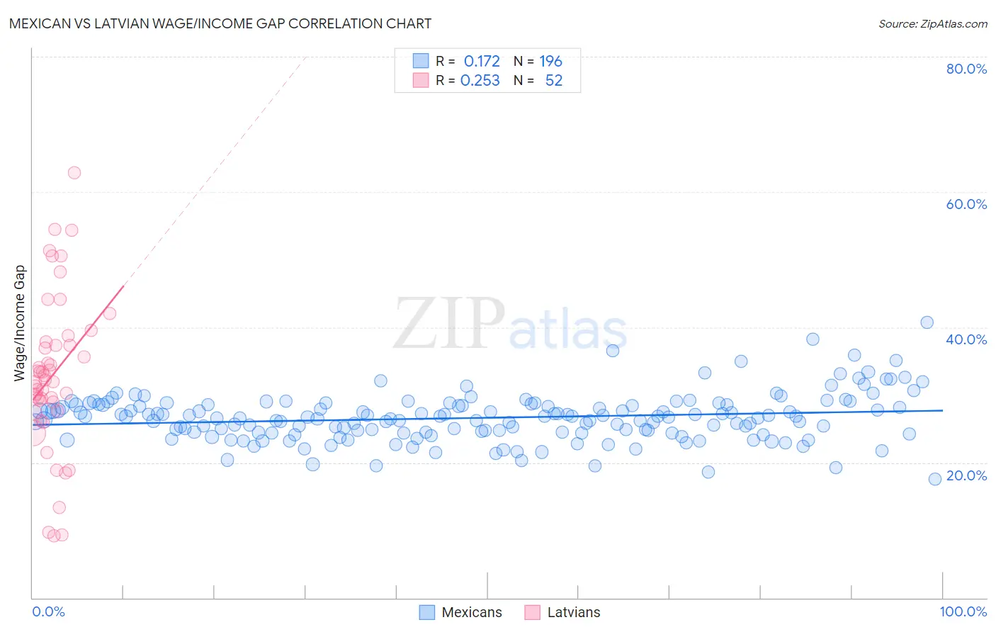 Mexican vs Latvian Wage/Income Gap