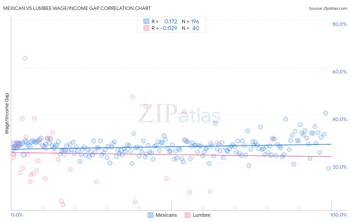 Mexican vs Lumbee Wage/Income Gap