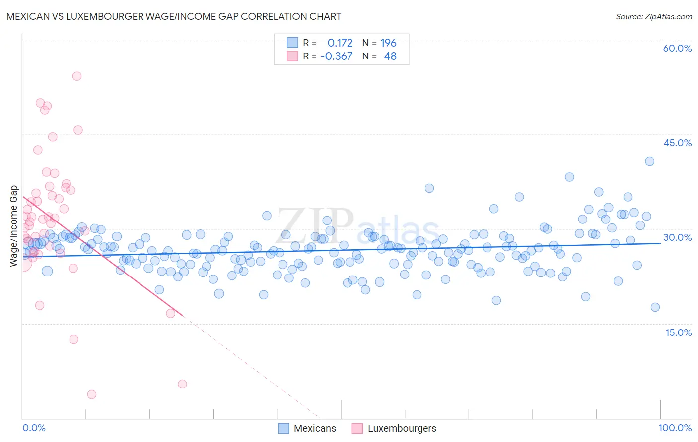 Mexican vs Luxembourger Wage/Income Gap