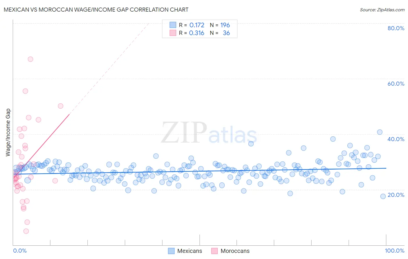 Mexican vs Moroccan Wage/Income Gap