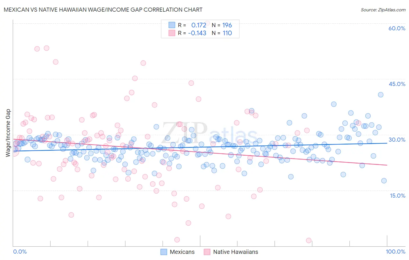 Mexican vs Native Hawaiian Wage/Income Gap