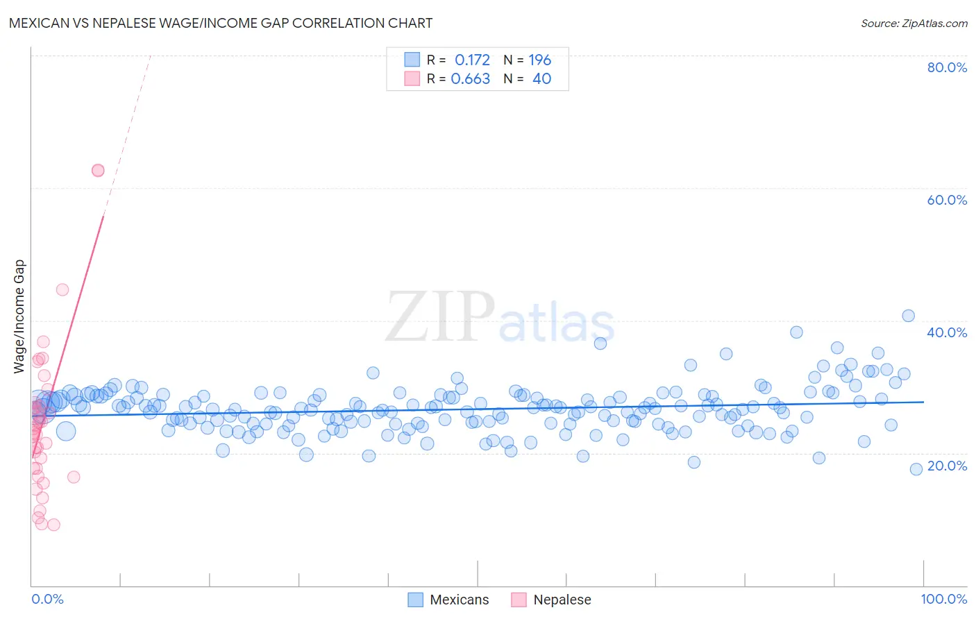 Mexican vs Nepalese Wage/Income Gap