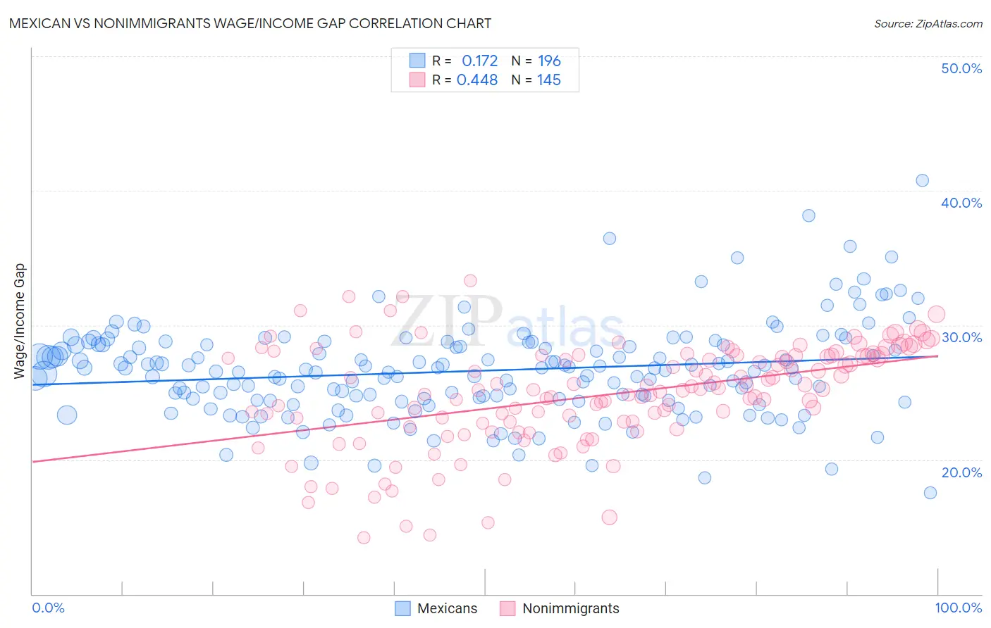 Mexican vs Nonimmigrants Wage/Income Gap