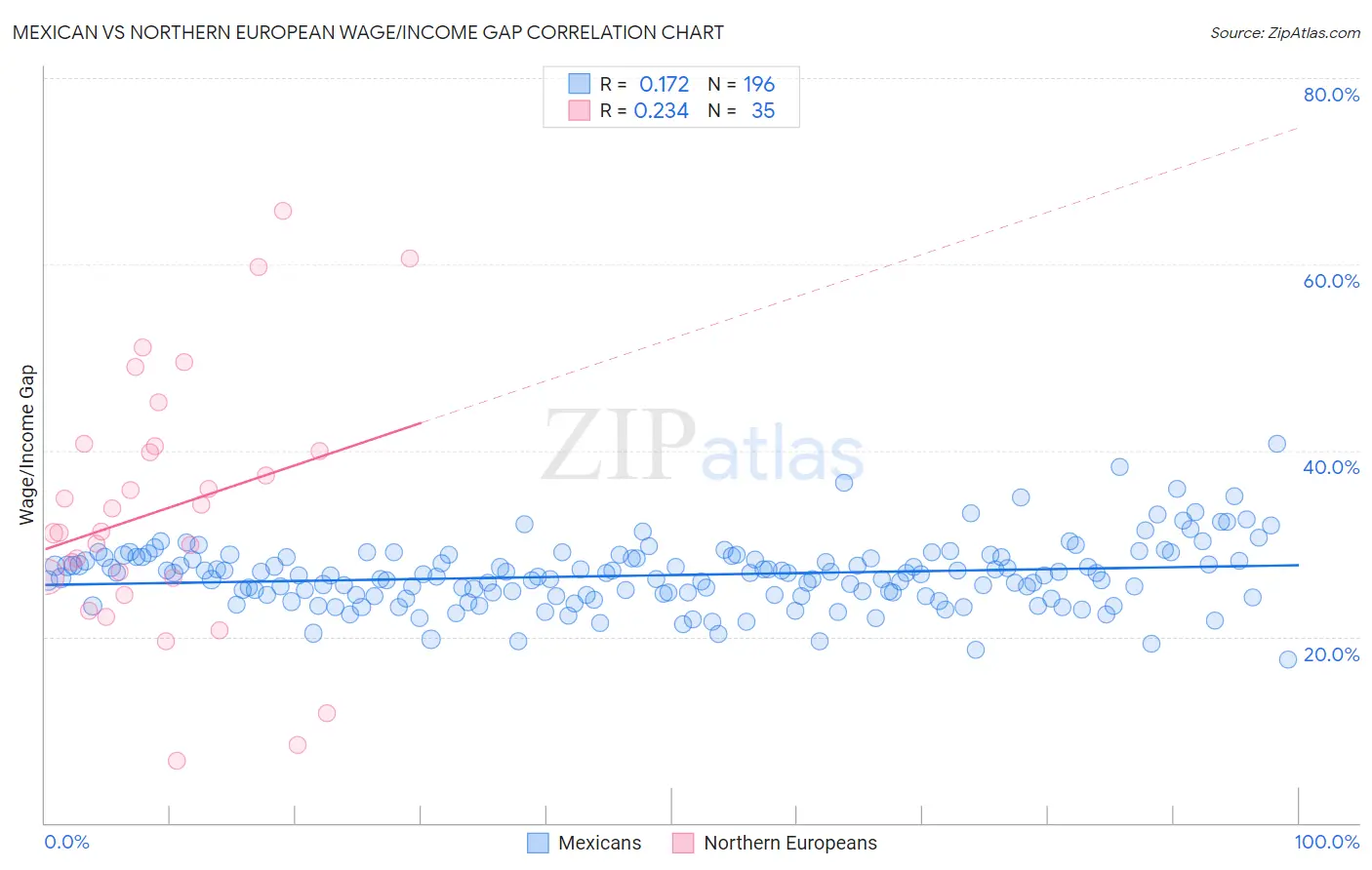 Mexican vs Northern European Wage/Income Gap