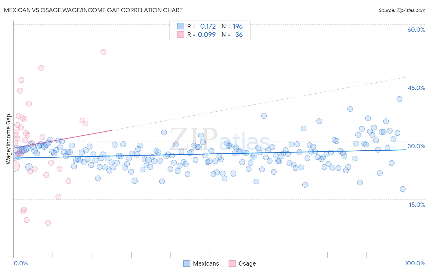 Mexican vs Osage Wage/Income Gap