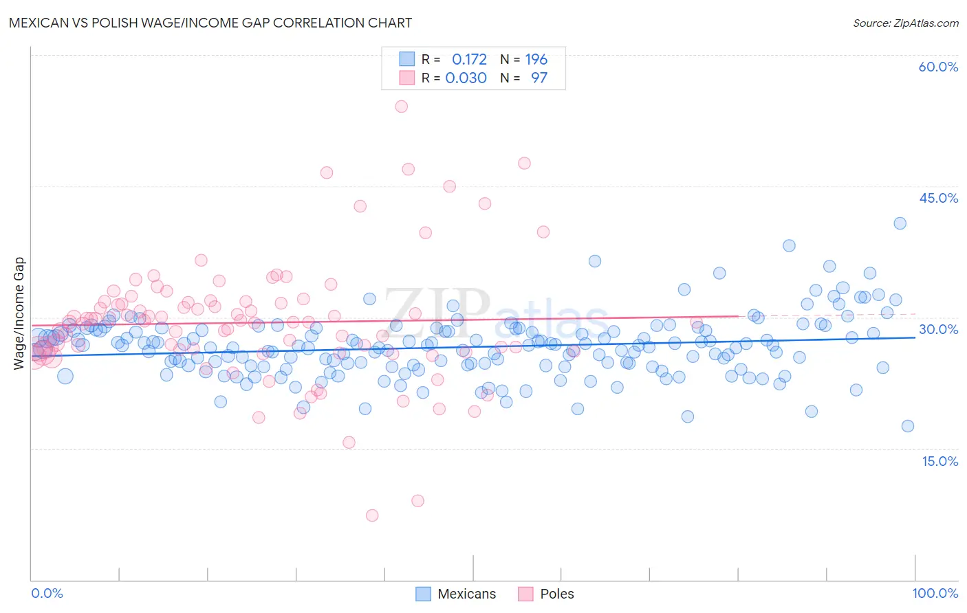 Mexican vs Polish Wage/Income Gap