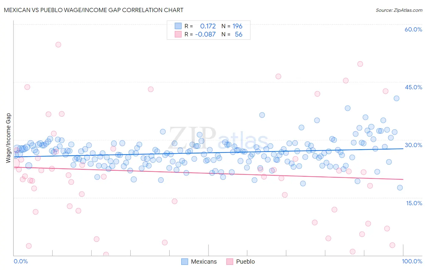 Mexican vs Pueblo Wage/Income Gap