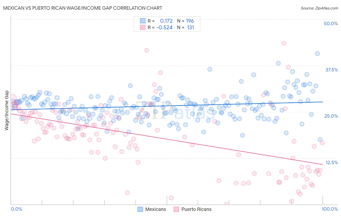Mexican vs Puerto Rican Wage/Income Gap