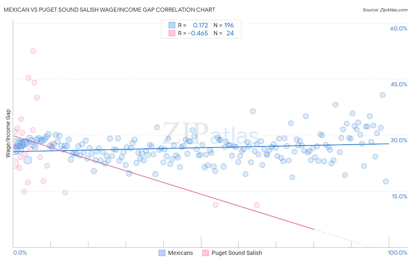 Mexican vs Puget Sound Salish Wage/Income Gap