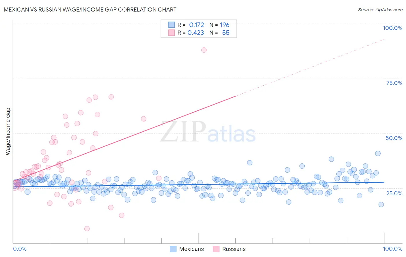 Mexican vs Russian Wage/Income Gap