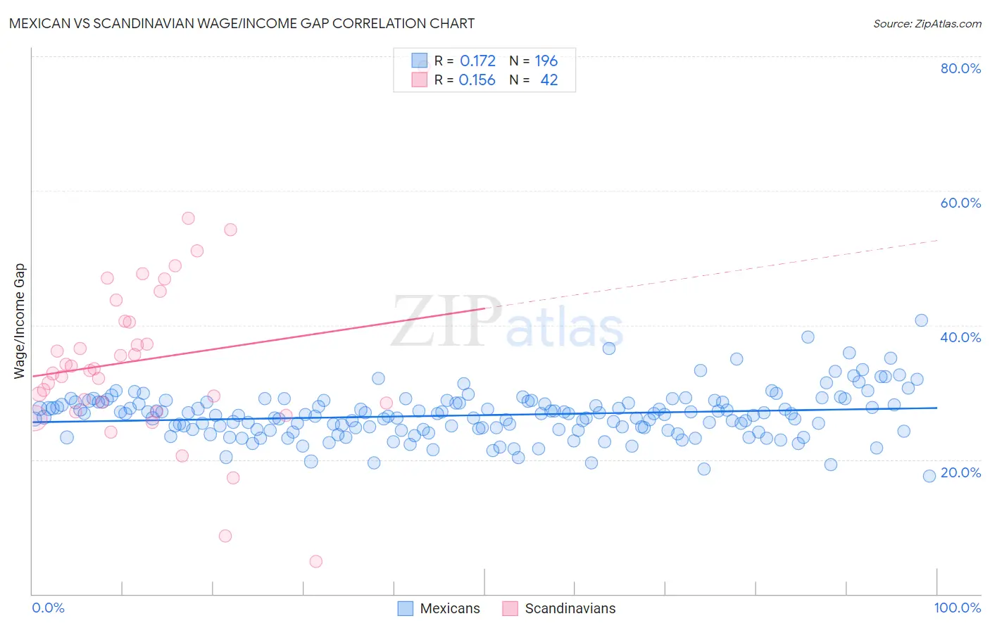 Mexican vs Scandinavian Wage/Income Gap