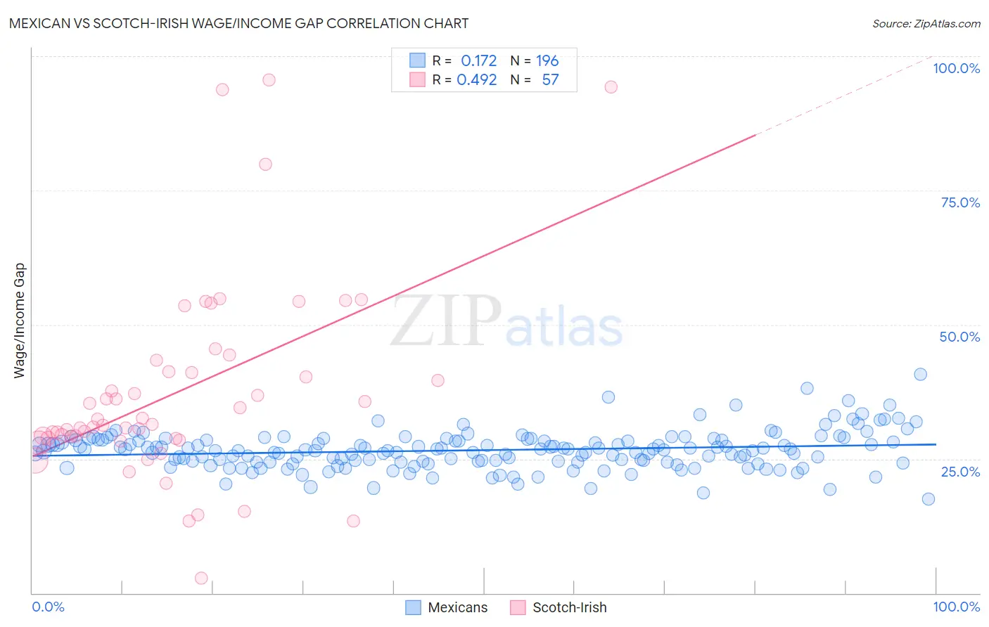 Mexican vs Scotch-Irish Wage/Income Gap