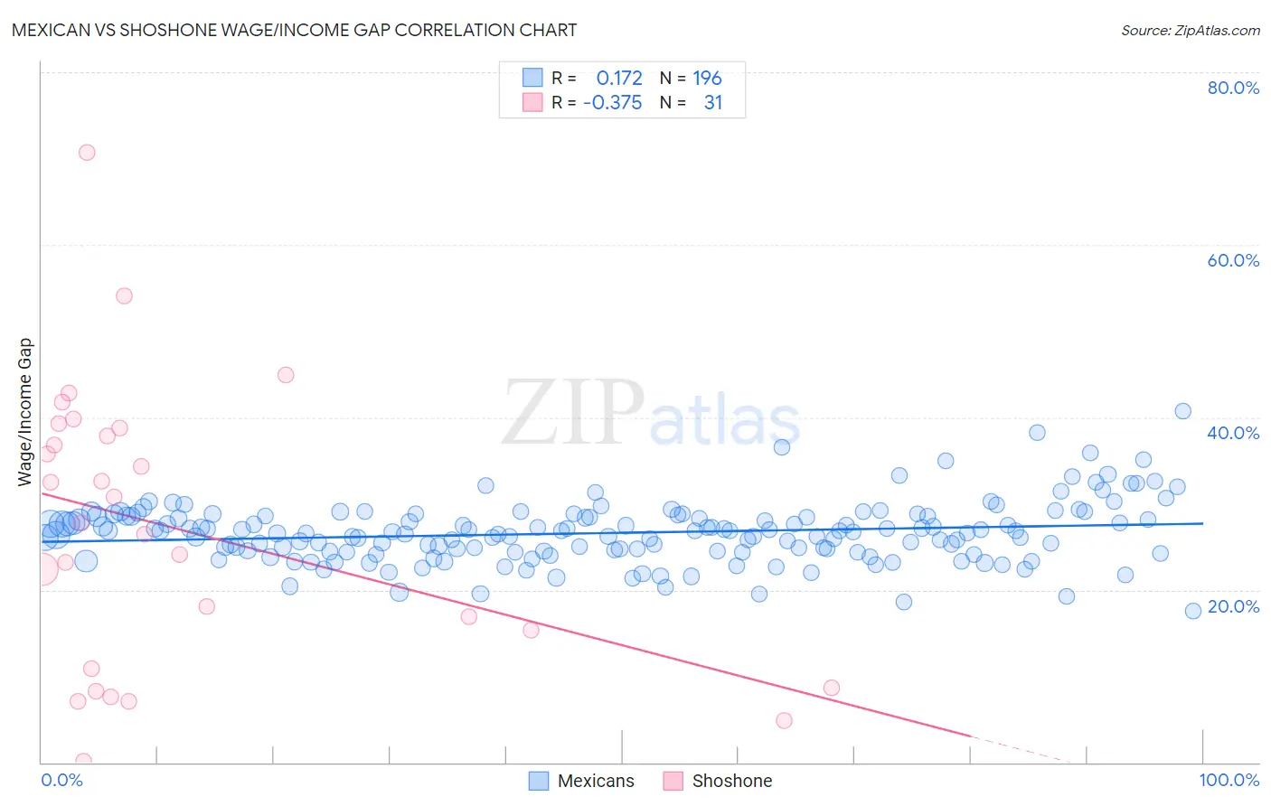 Mexican vs Shoshone Wage/Income Gap