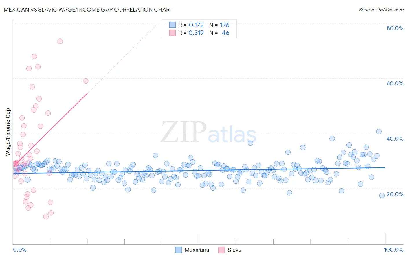 Mexican vs Slavic Wage/Income Gap