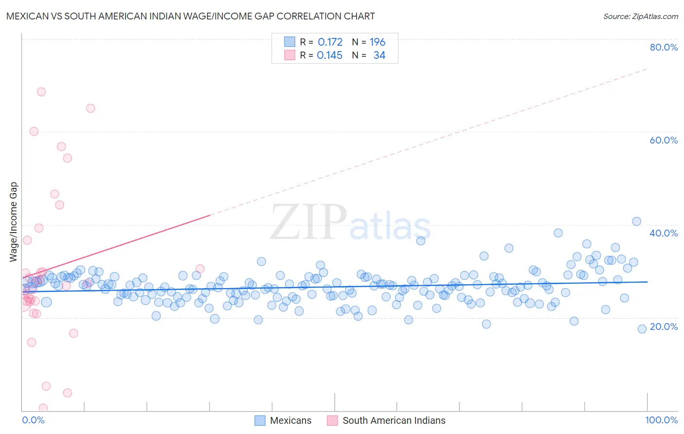 Mexican vs South American Indian Wage/Income Gap