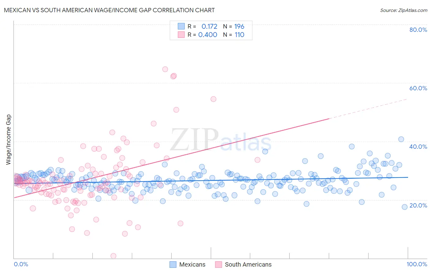 Mexican vs South American Wage/Income Gap