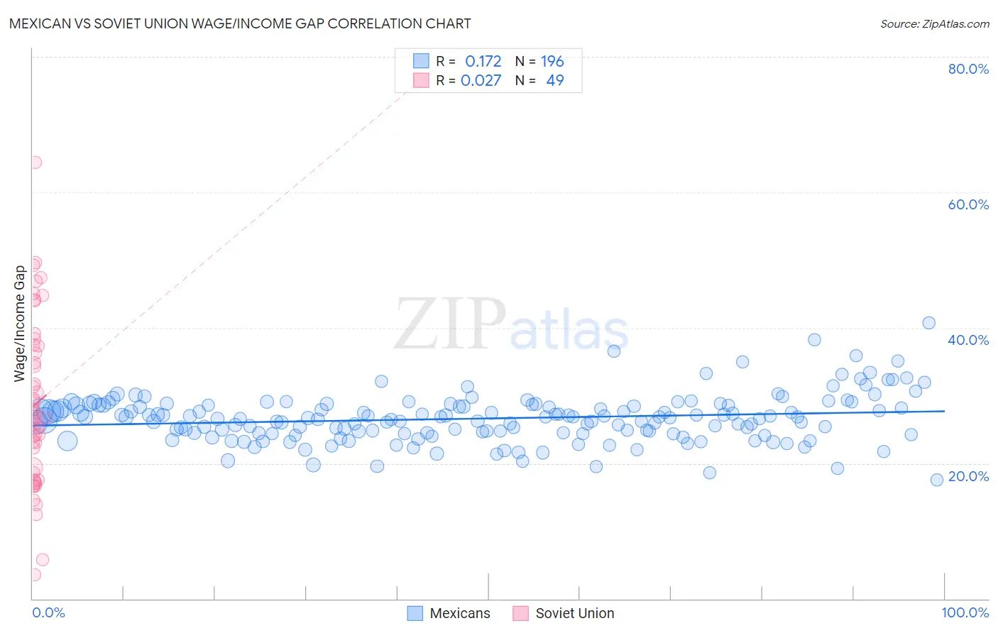 Mexican vs Soviet Union Wage/Income Gap