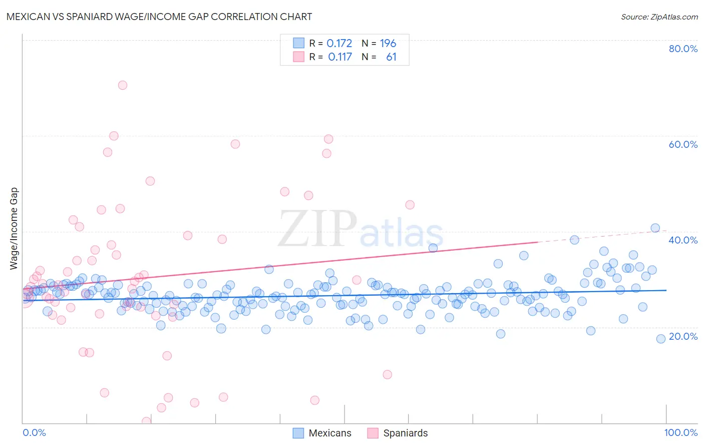 Mexican vs Spaniard Wage/Income Gap