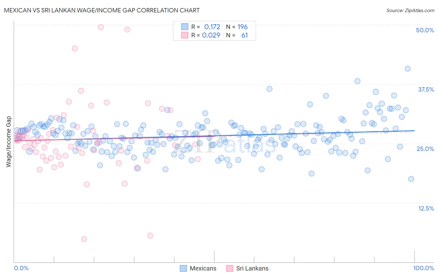 Mexican vs Sri Lankan Wage/Income Gap