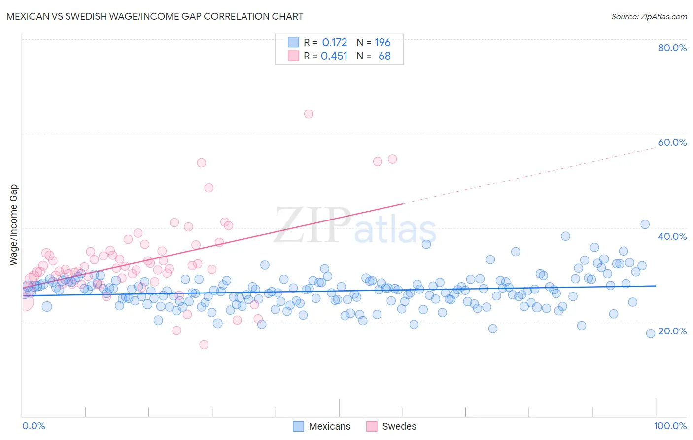 Mexican vs Swedish Wage/Income Gap