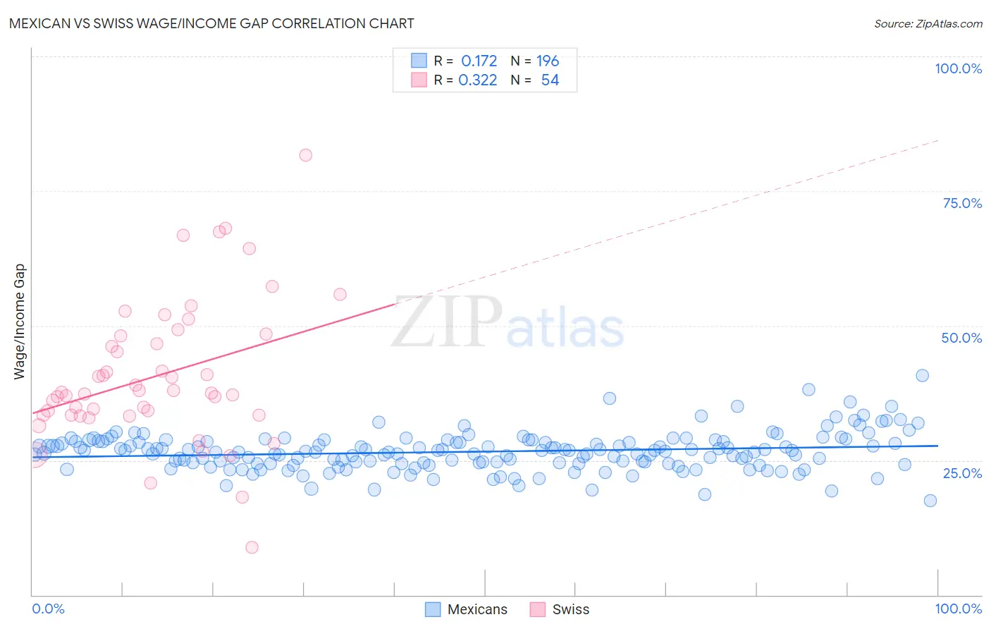 Mexican vs Swiss Wage/Income Gap