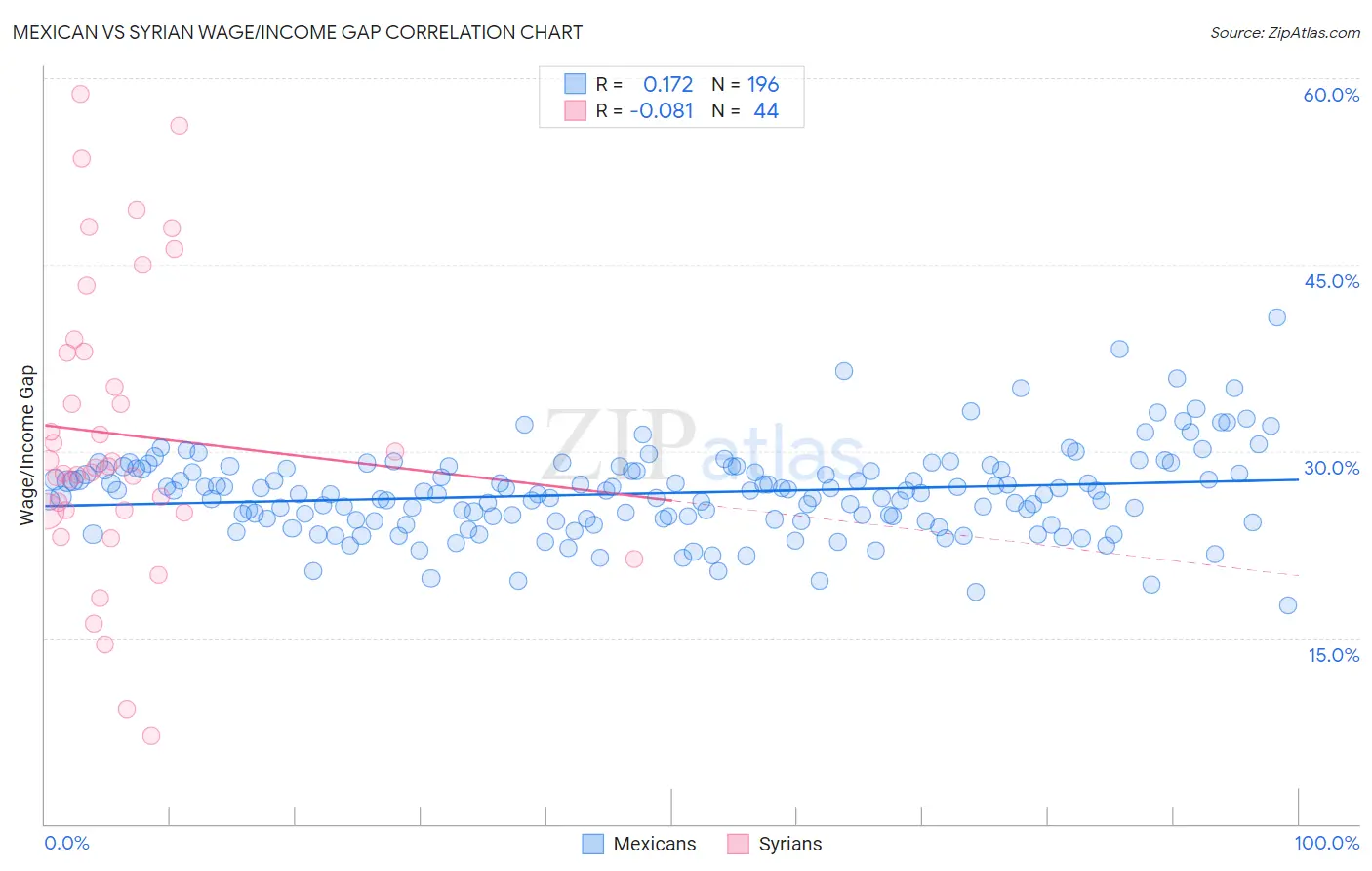 Mexican vs Syrian Wage/Income Gap