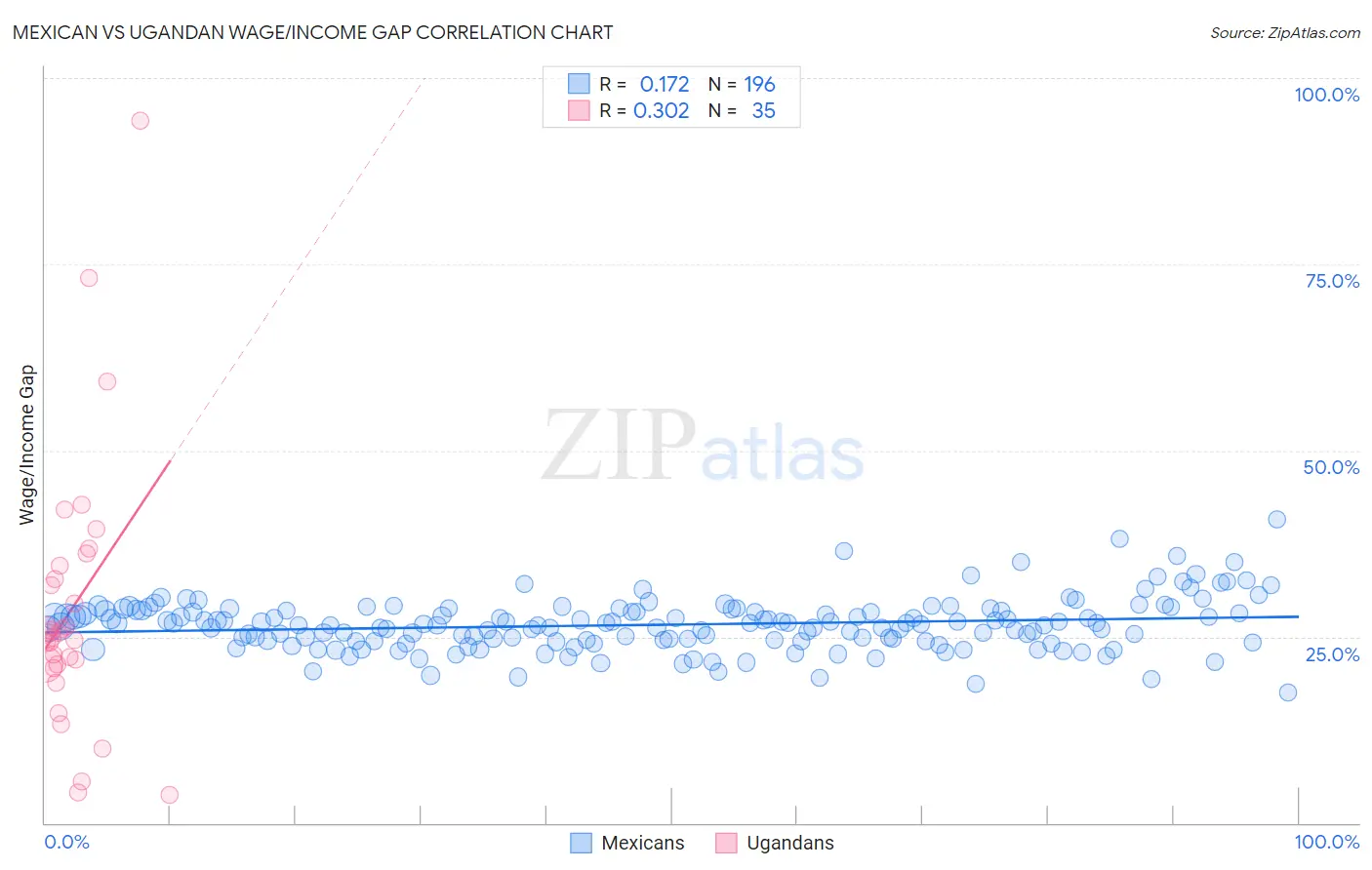 Mexican vs Ugandan Wage/Income Gap