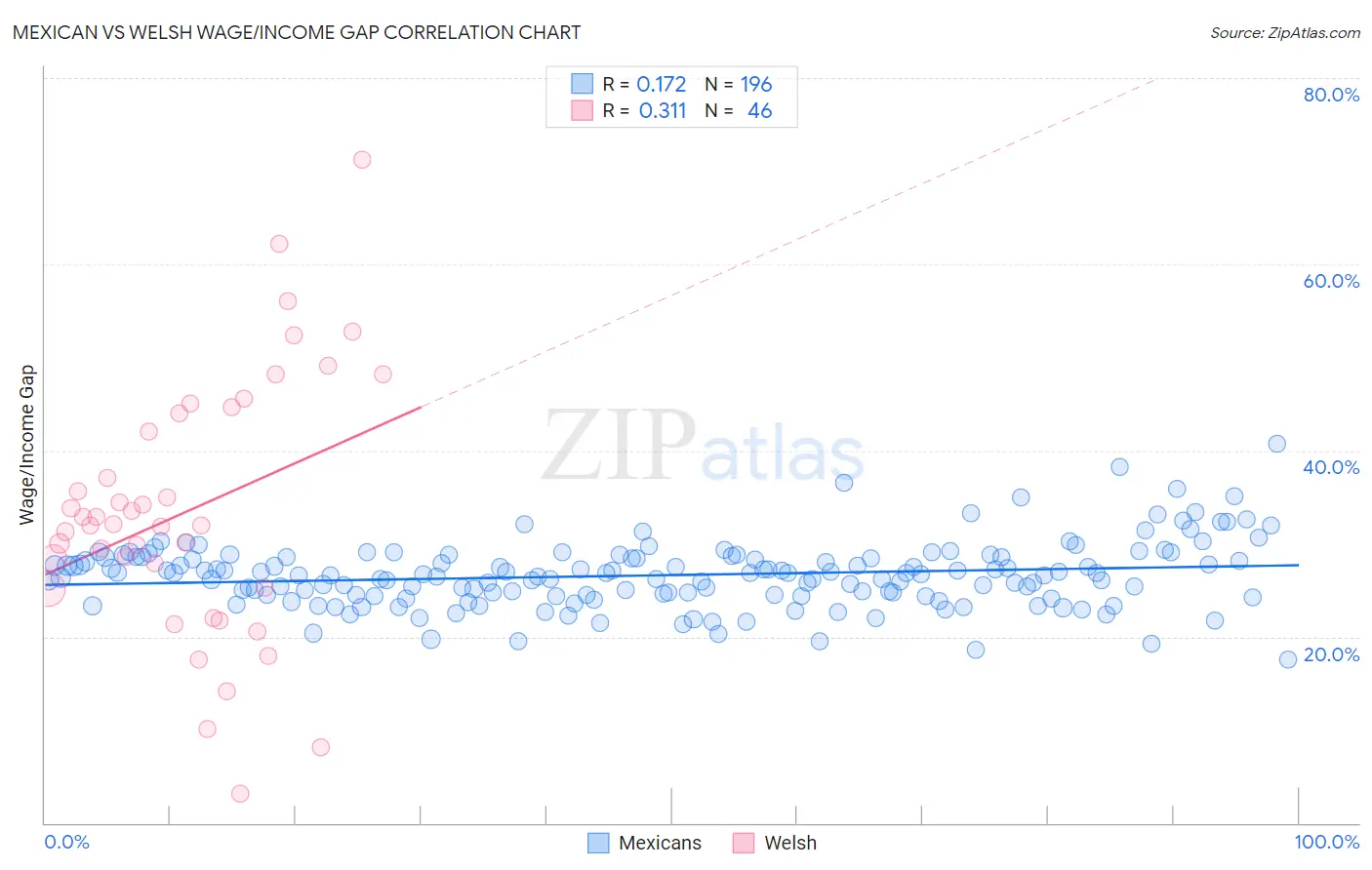 Mexican vs Welsh Wage/Income Gap