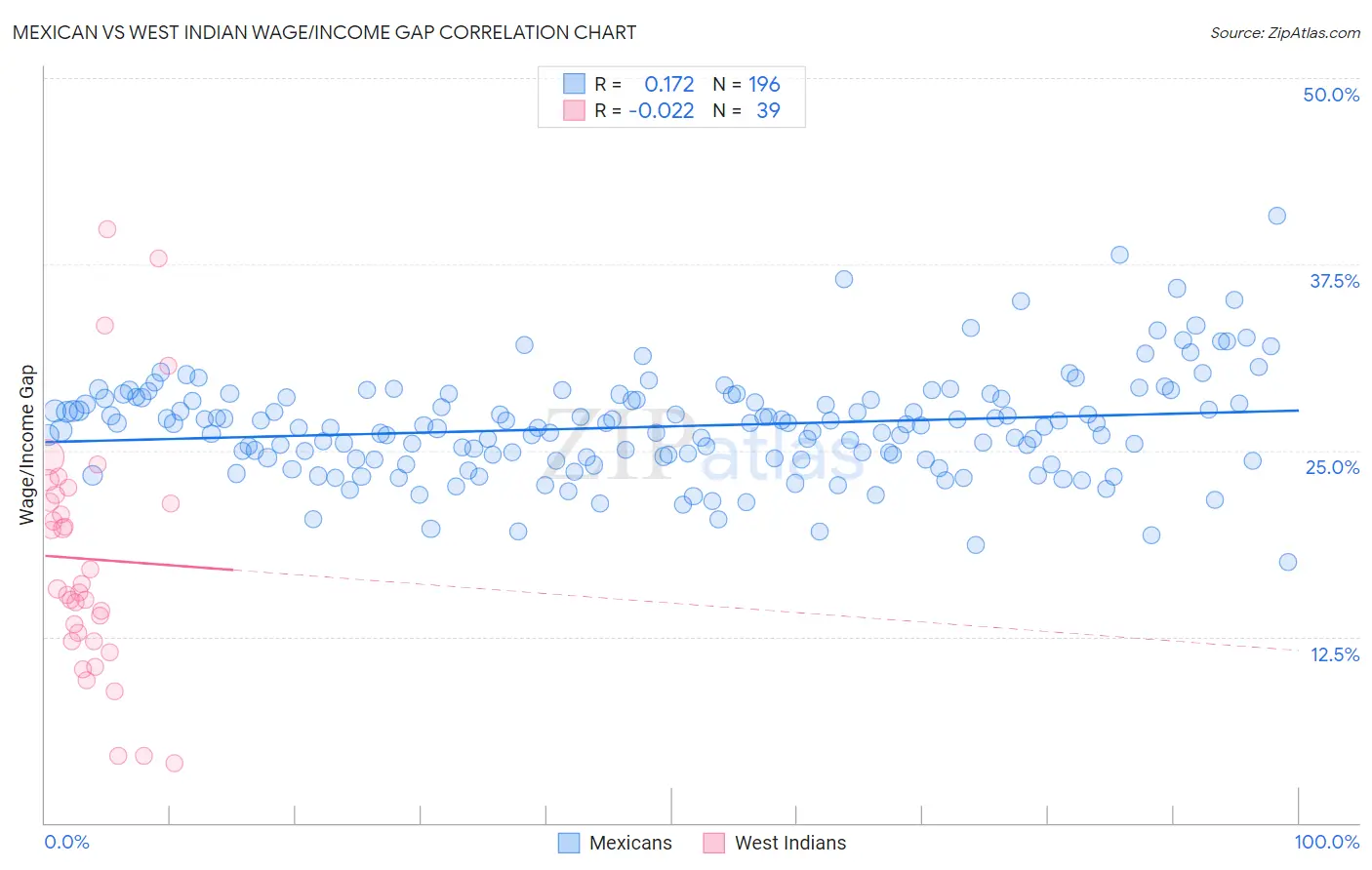 Mexican vs West Indian Wage/Income Gap