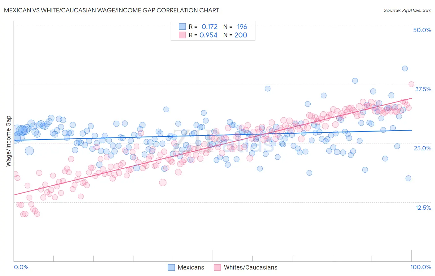 Mexican vs White/Caucasian Wage/Income Gap