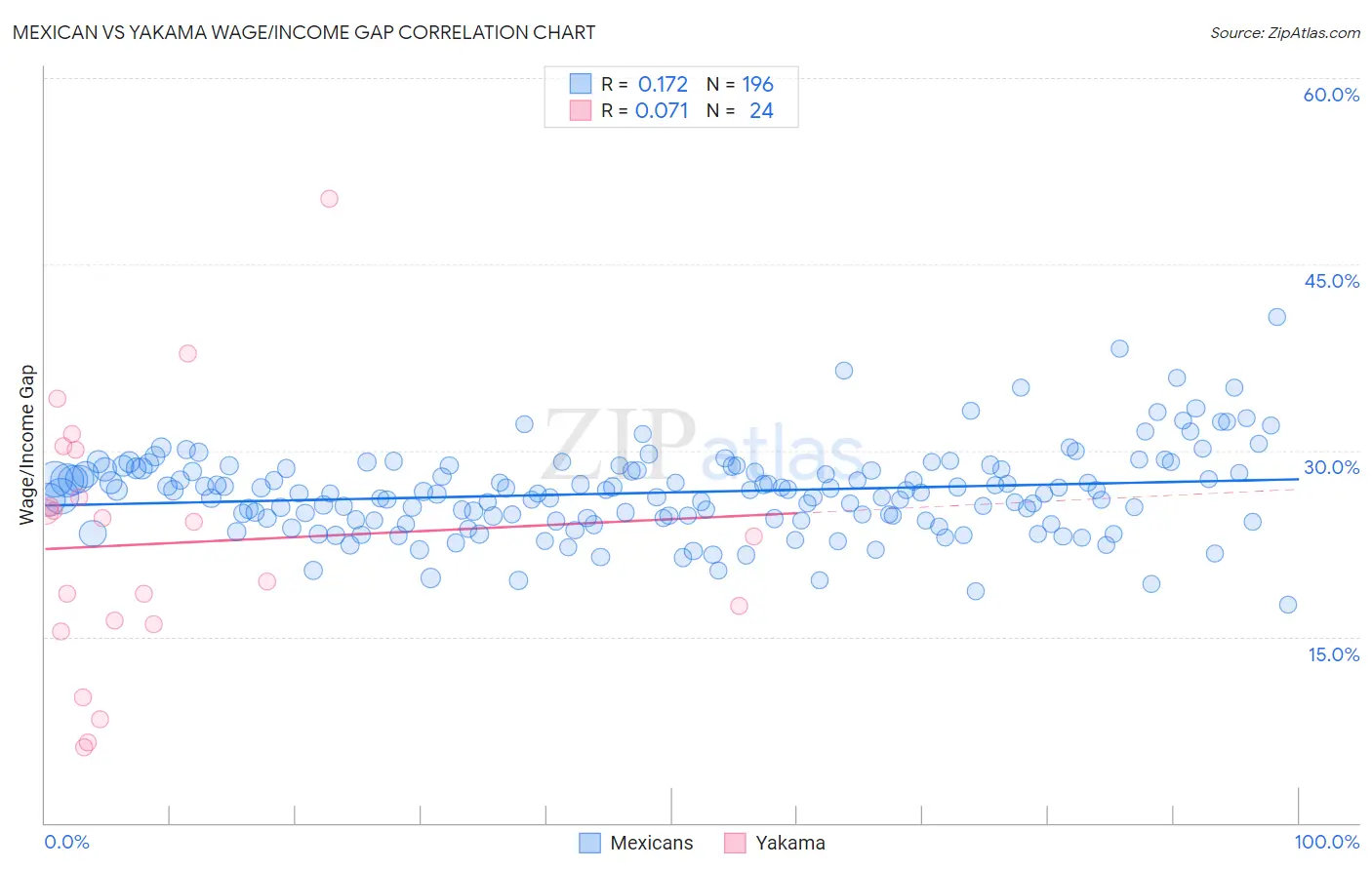 Mexican vs Yakama Wage/Income Gap