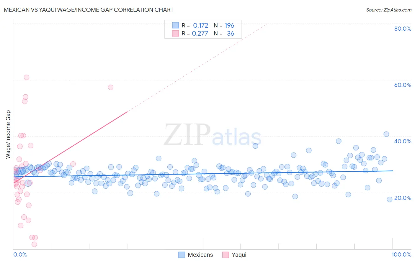 Mexican vs Yaqui Wage/Income Gap