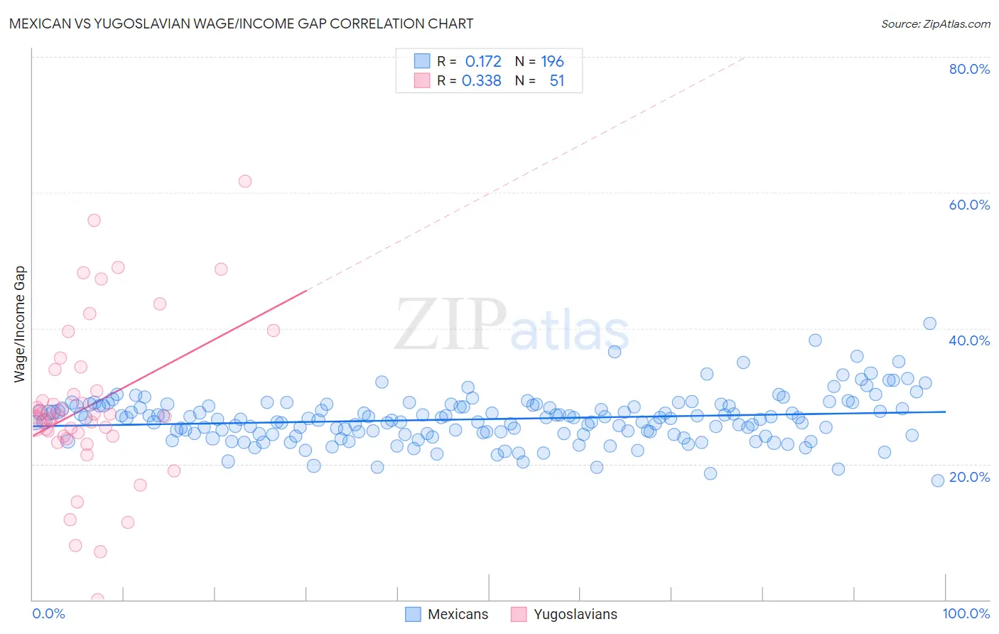 Mexican vs Yugoslavian Wage/Income Gap