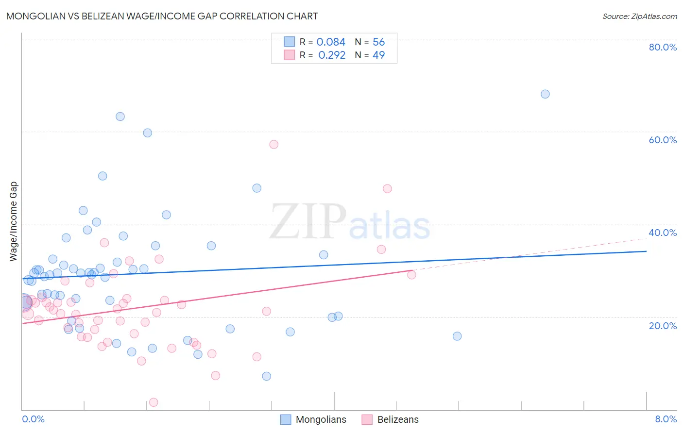 Mongolian vs Belizean Wage/Income Gap