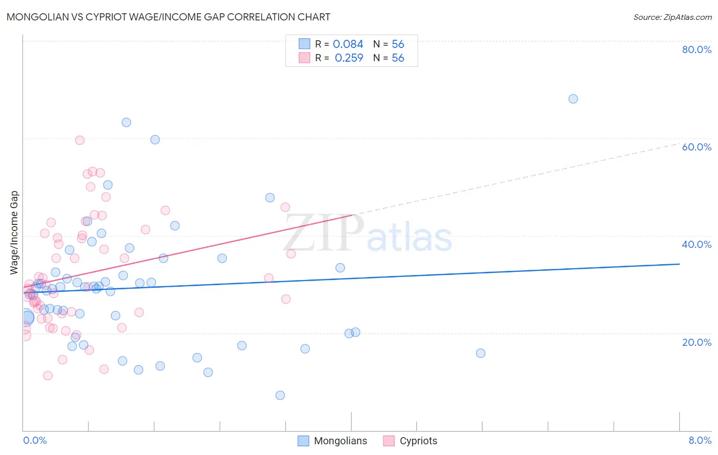 Mongolian vs Cypriot Wage/Income Gap