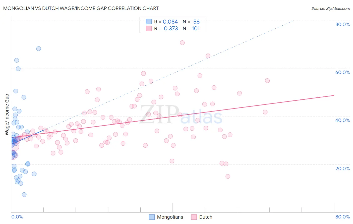 Mongolian vs Dutch Wage/Income Gap