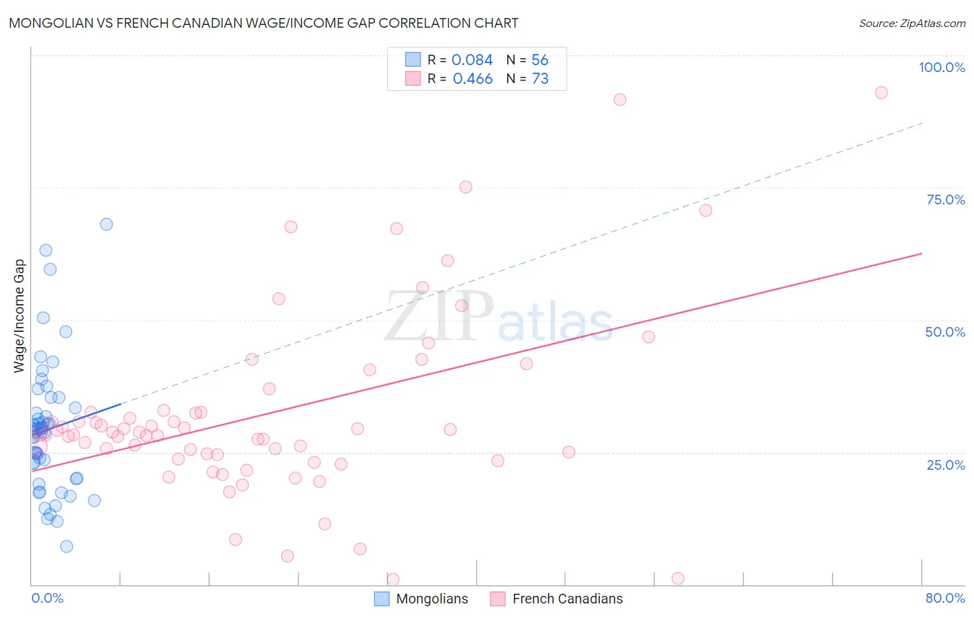 Mongolian vs French Canadian Wage/Income Gap