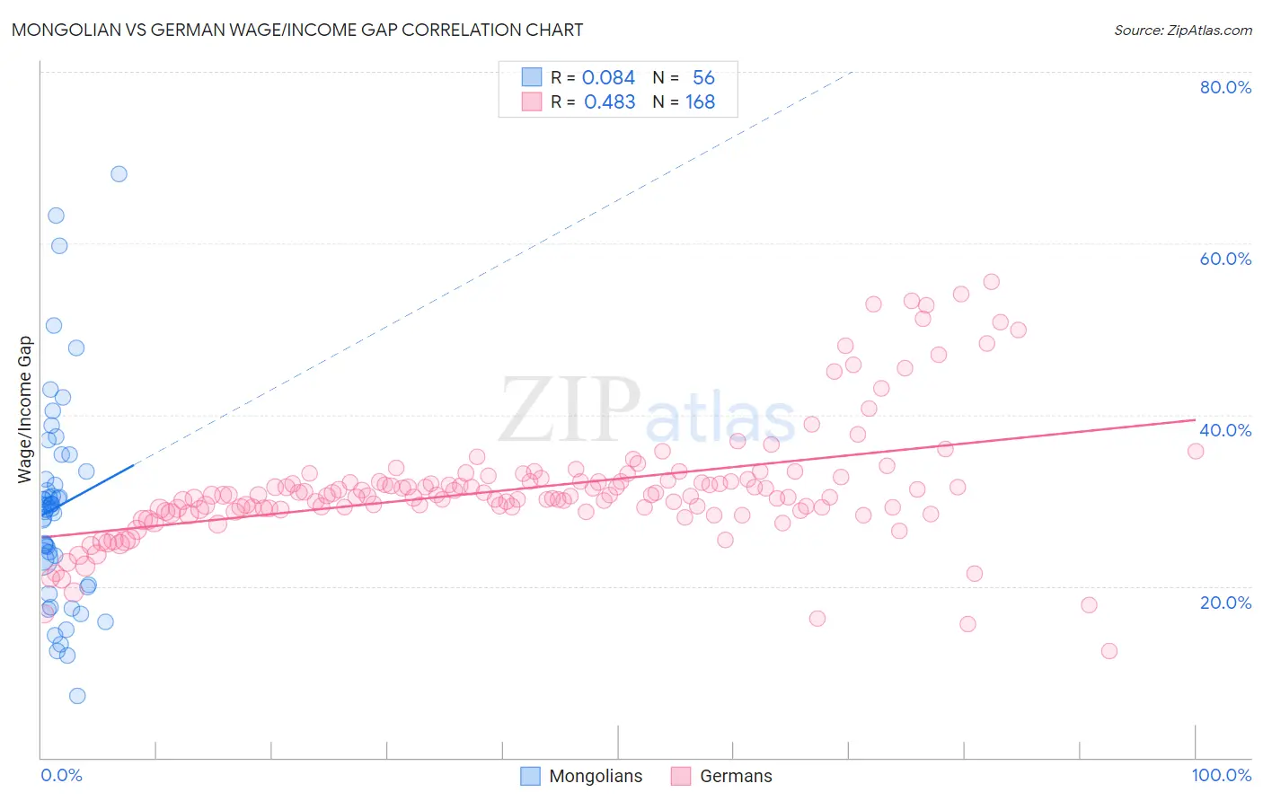 Mongolian vs German Wage/Income Gap