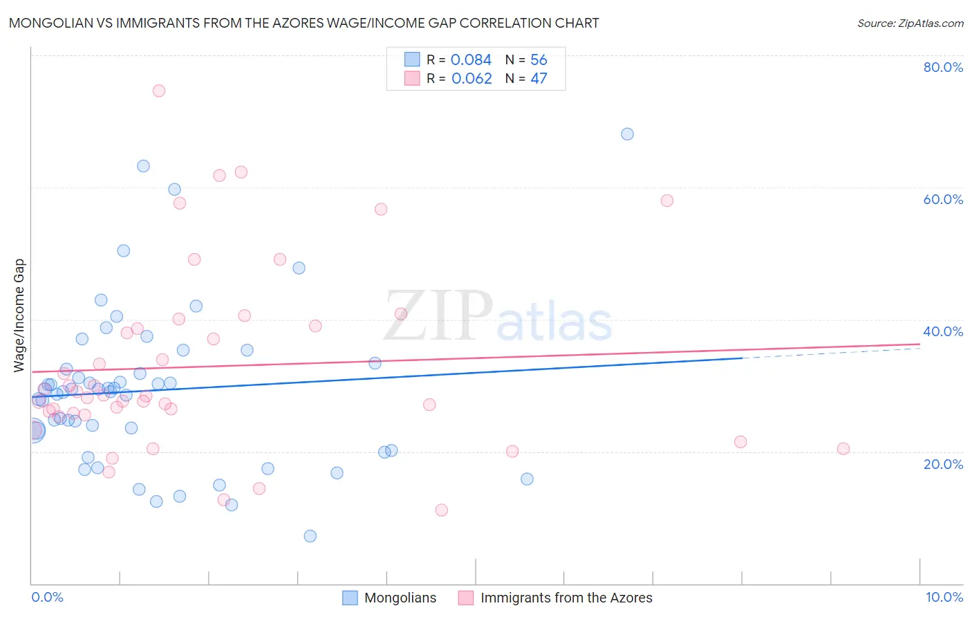 Mongolian vs Immigrants from the Azores Wage/Income Gap