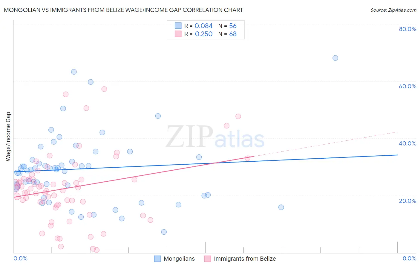 Mongolian vs Immigrants from Belize Wage/Income Gap