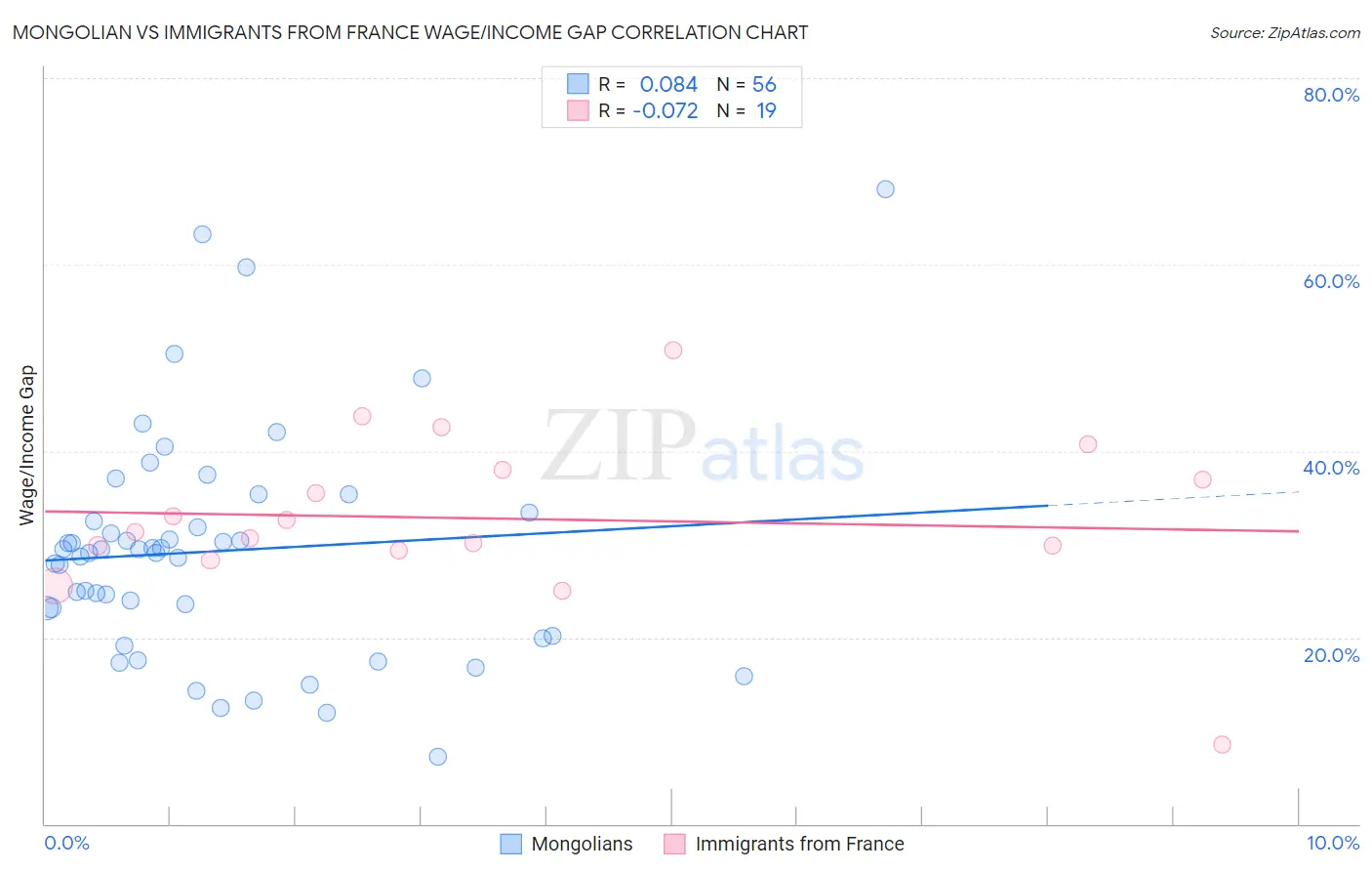 Mongolian vs Immigrants from France Wage/Income Gap