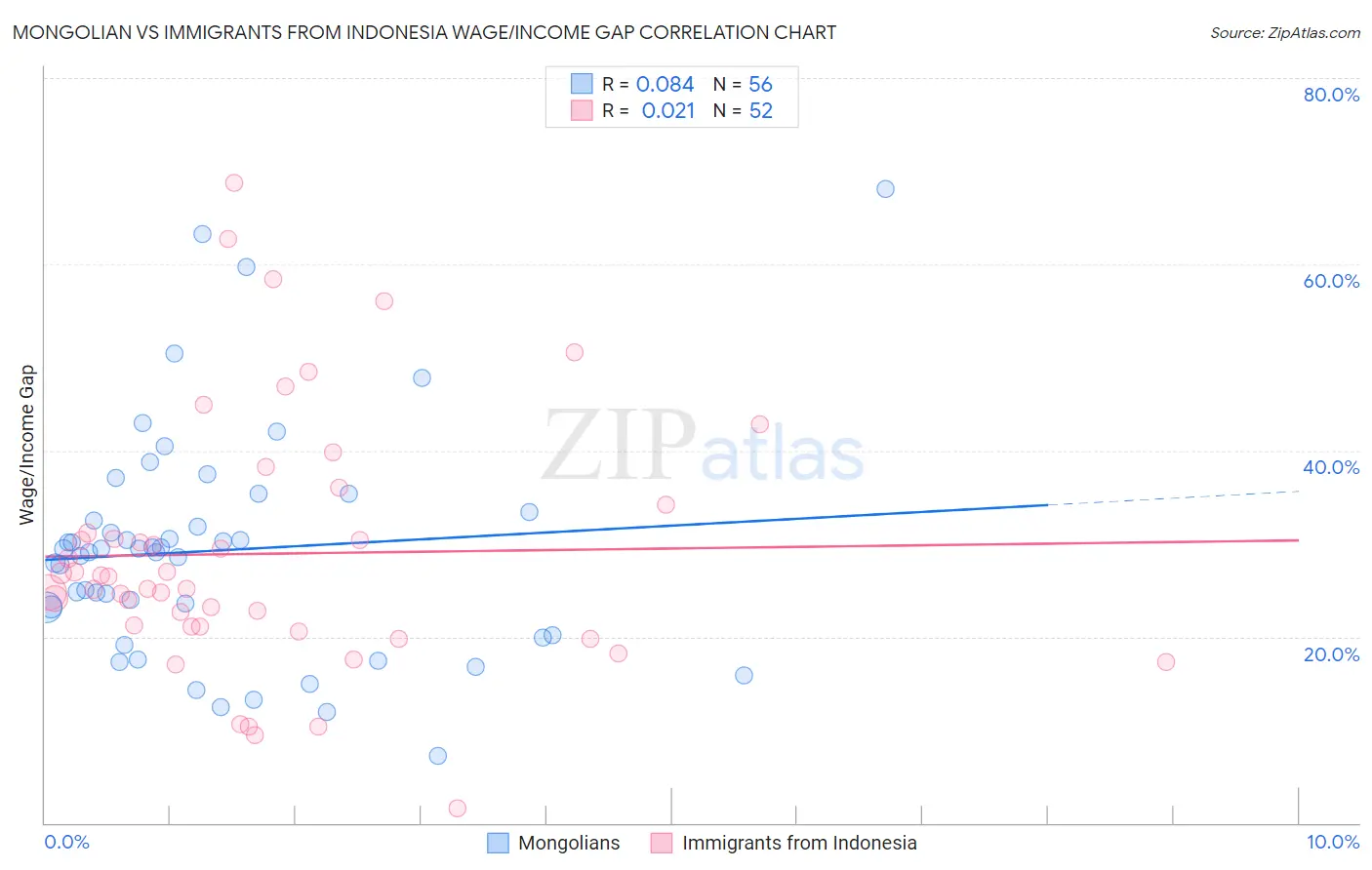 Mongolian vs Immigrants from Indonesia Wage/Income Gap
