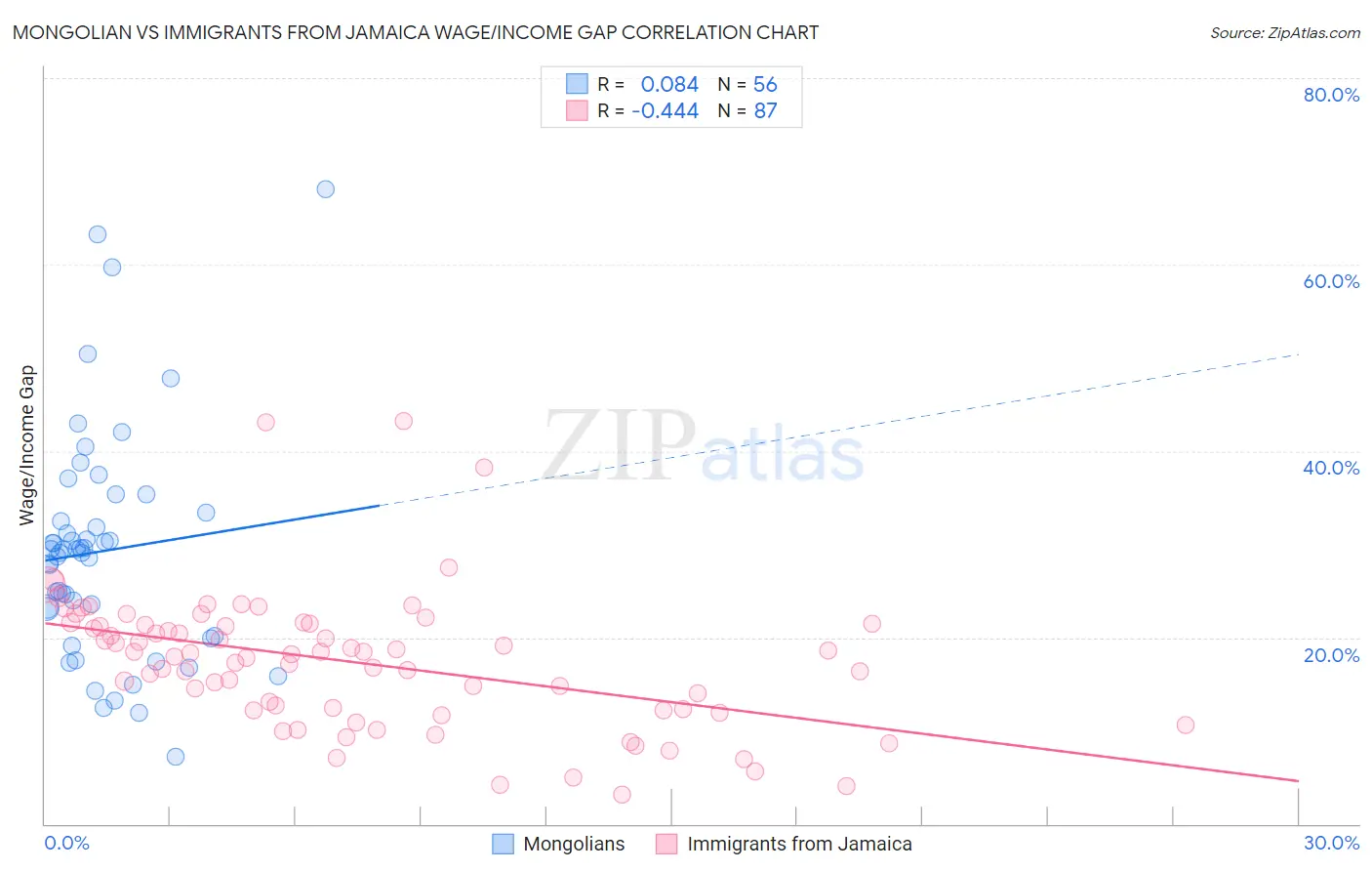 Mongolian vs Immigrants from Jamaica Wage/Income Gap