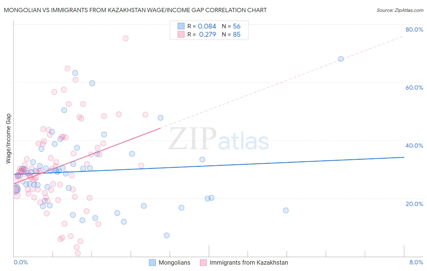 Mongolian vs Immigrants from Kazakhstan Wage/Income Gap