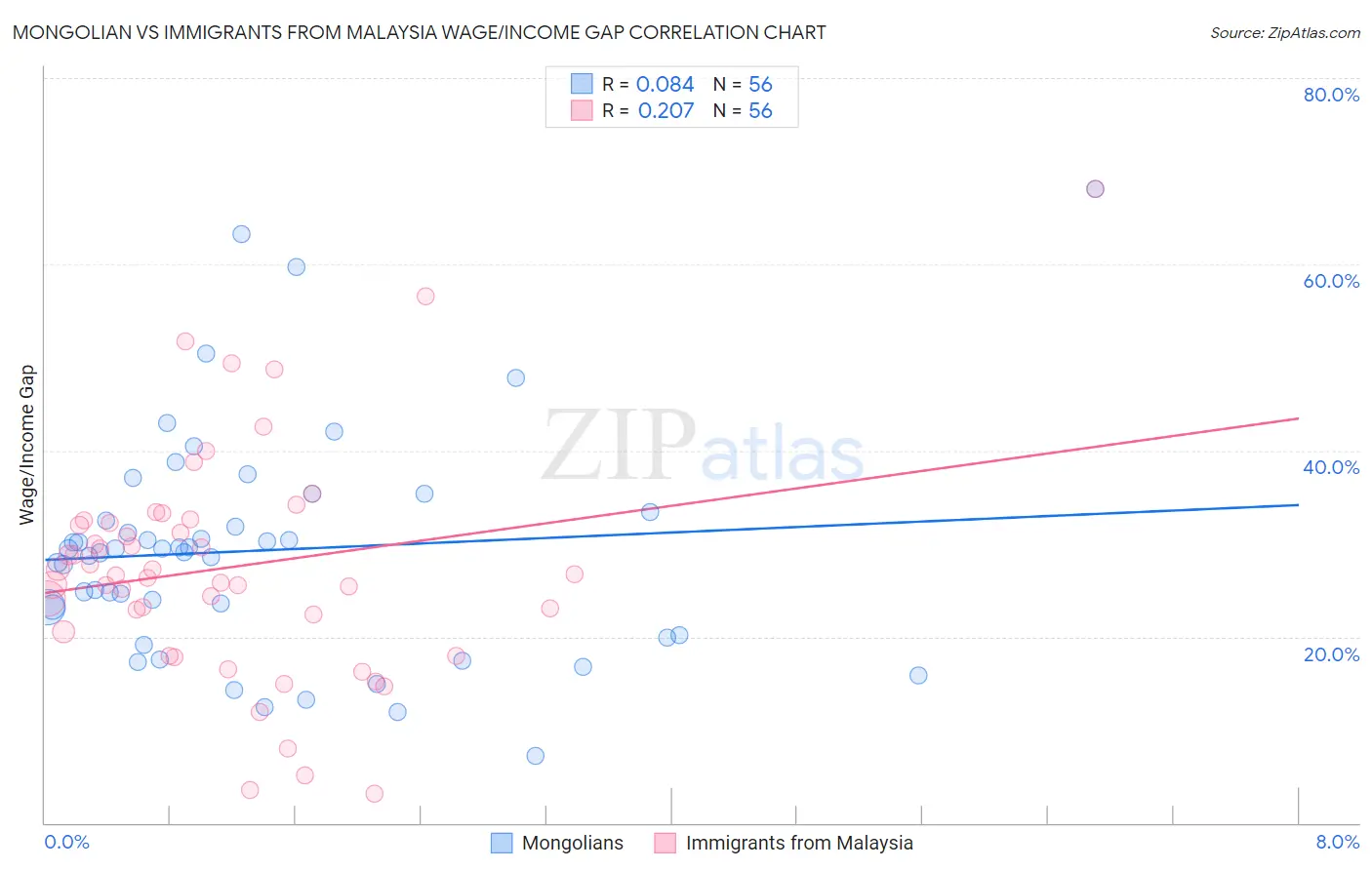 Mongolian vs Immigrants from Malaysia Wage/Income Gap