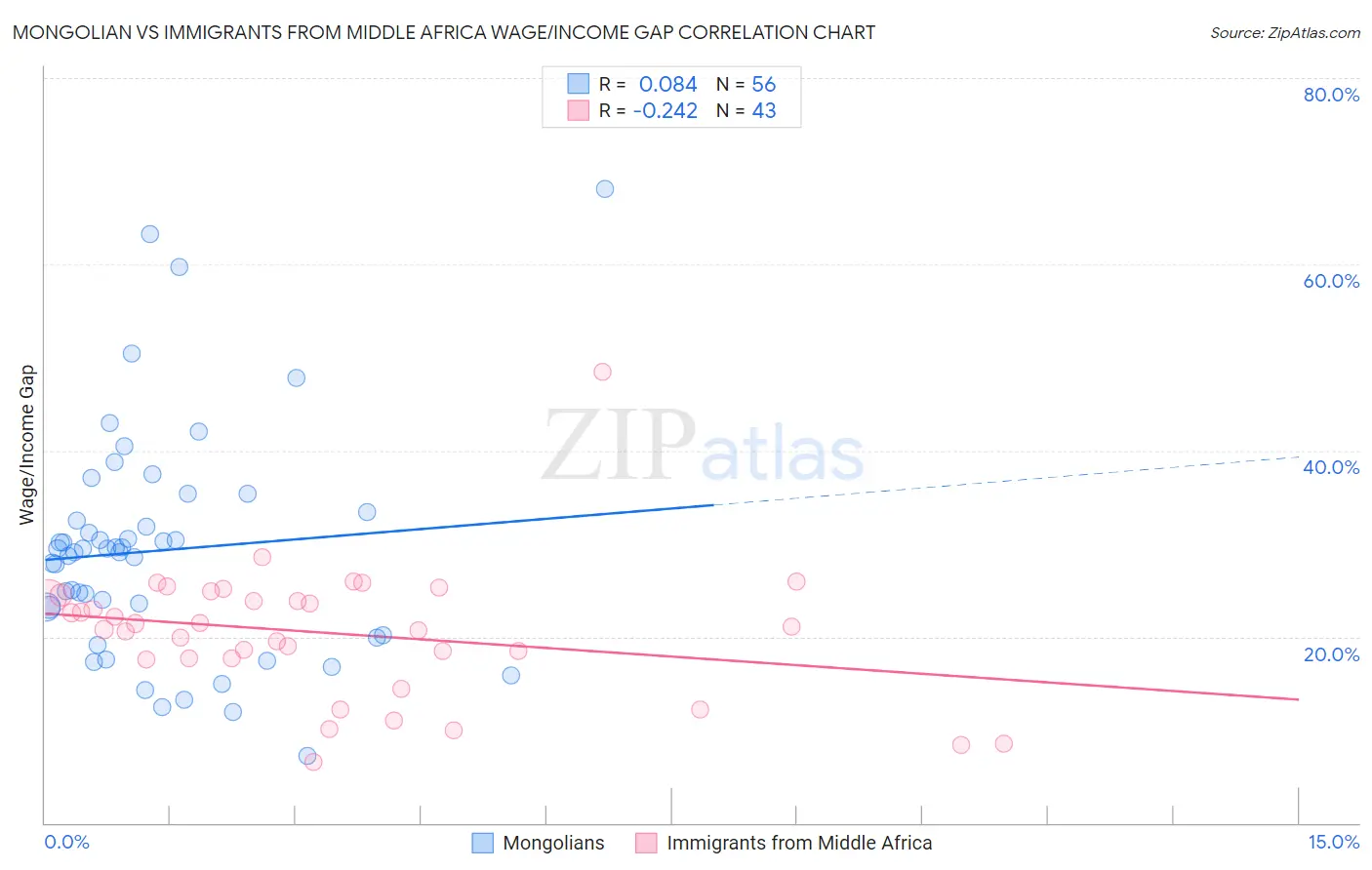 Mongolian vs Immigrants from Middle Africa Wage/Income Gap